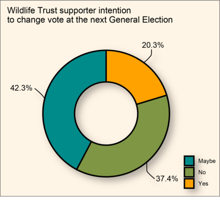 Wildlife Trust support intention to change vote at the next General Election